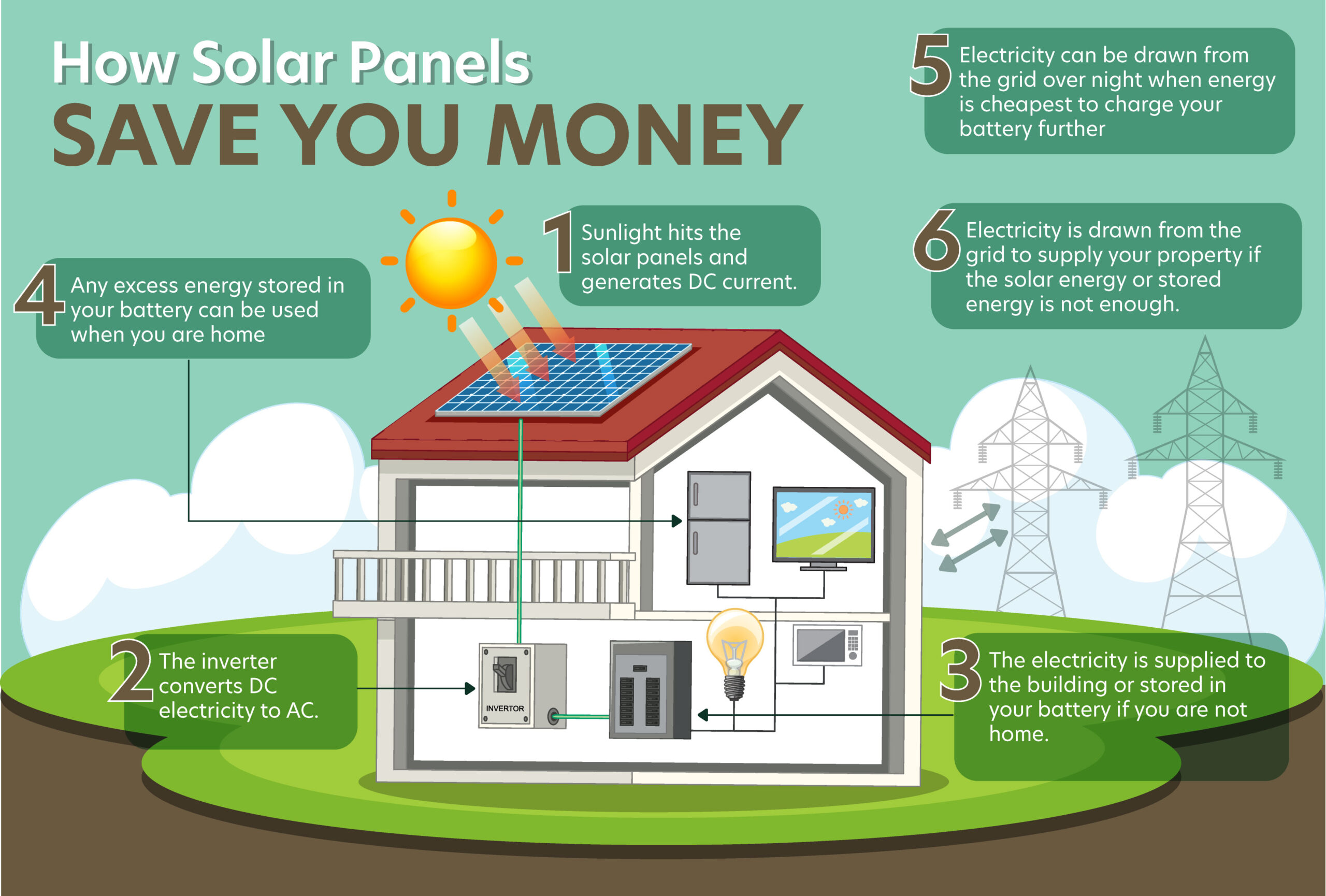 infographic of how solar panels save money